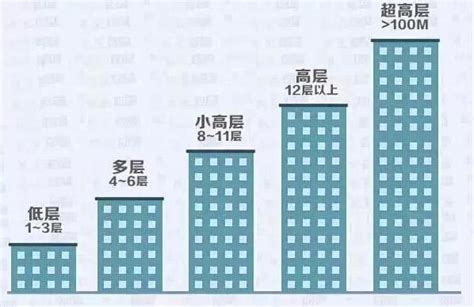 16楼|16层一般不买几楼？16层楼选楼层顺序